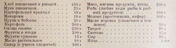 Данные среднесуточного набора продуктов для человека, занятого умственным трудом