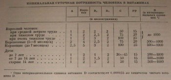 Минимальная суточная потребность человека в витаминах